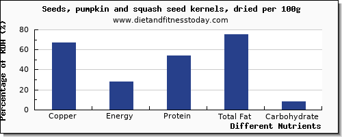 chart to show highest copper in pumpkin seeds per 100g